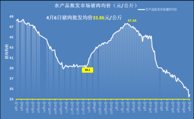 猪肉价格“十连降”后，迁安猪肉重回10元时代